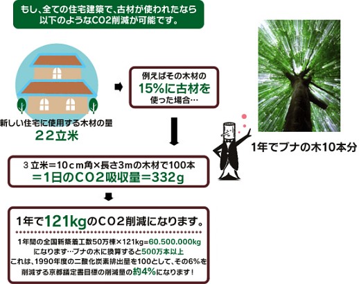 二酸化炭素削減